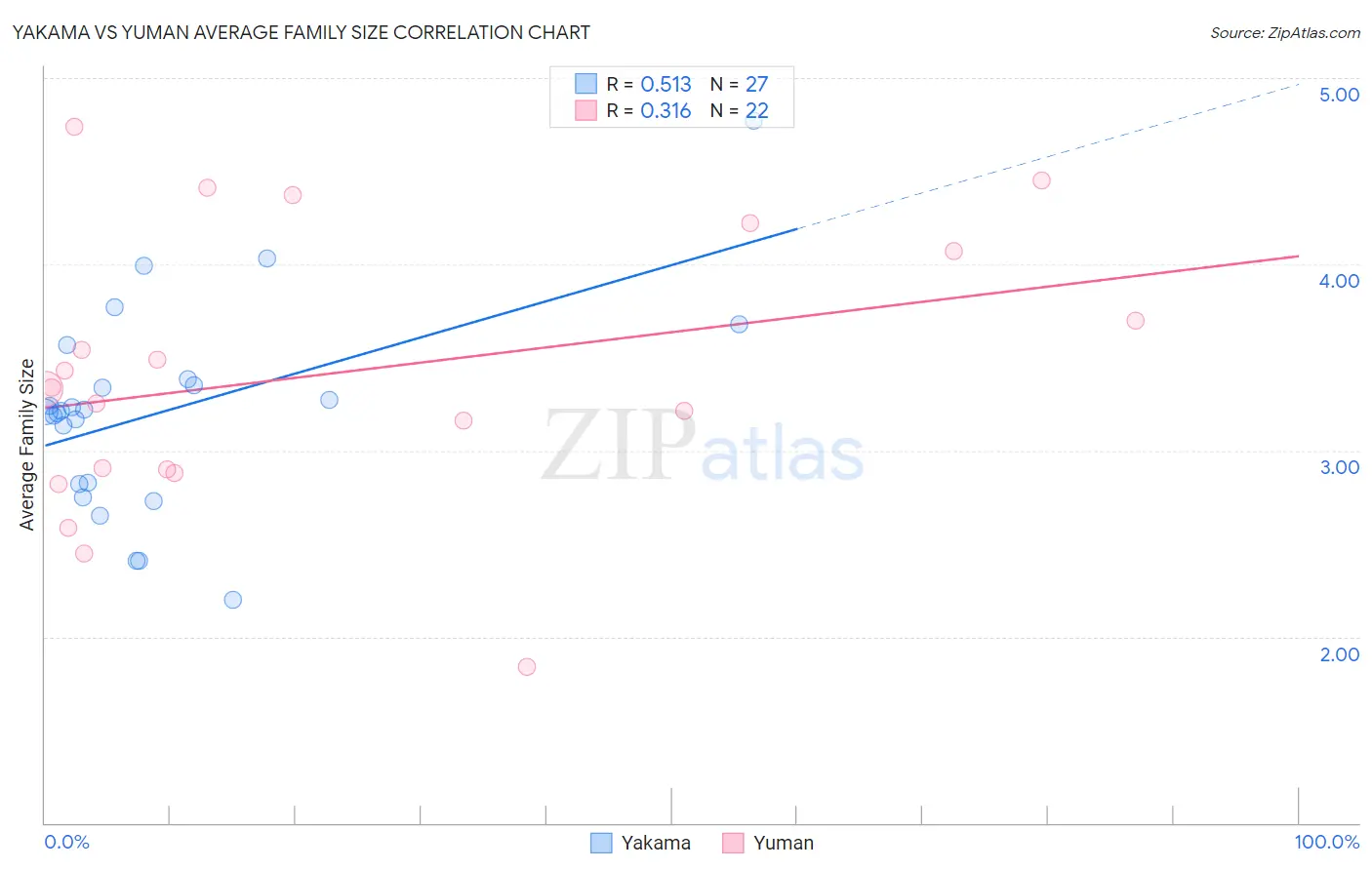 Yakama vs Yuman Average Family Size