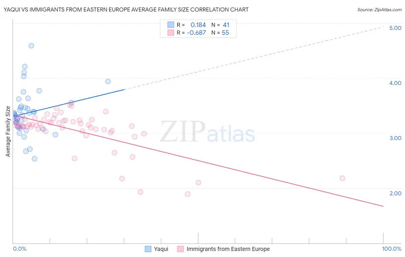 Yaqui vs Immigrants from Eastern Europe Average Family Size