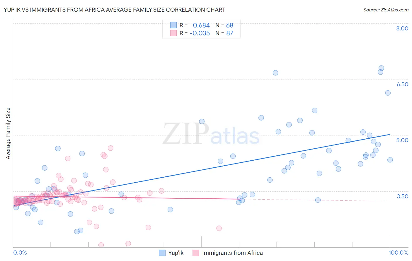 Yup'ik vs Immigrants from Africa Average Family Size