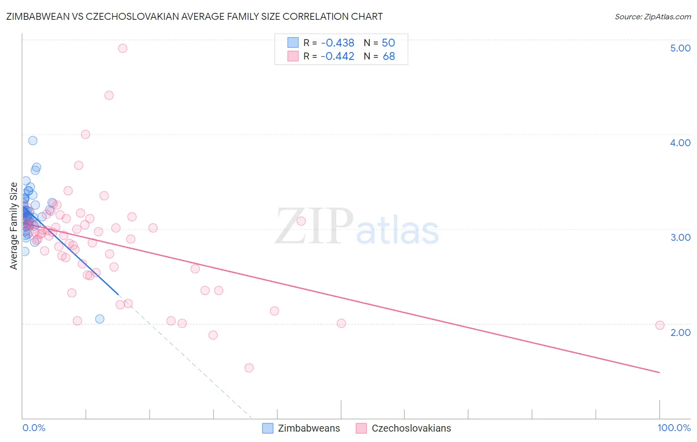 Zimbabwean vs Czechoslovakian Average Family Size