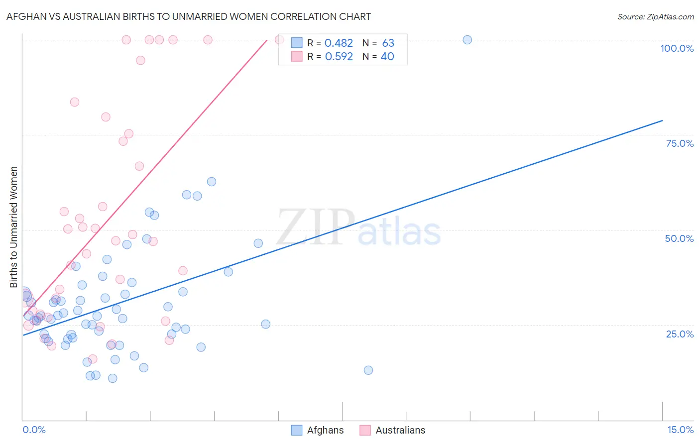 Afghan vs Australian Births to Unmarried Women