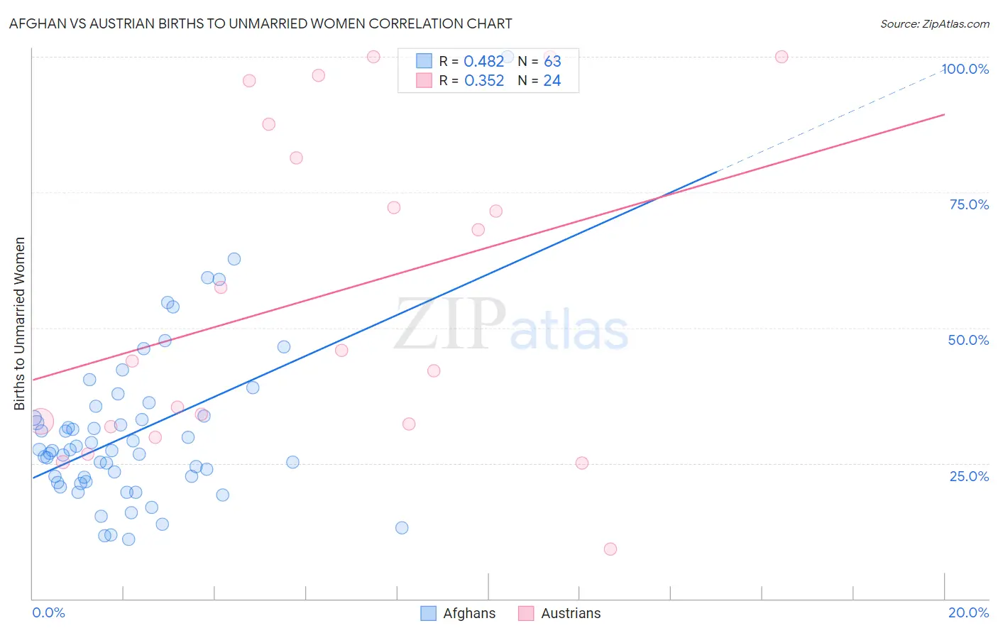 Afghan vs Austrian Births to Unmarried Women