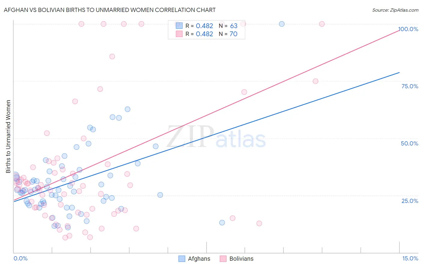 Afghan vs Bolivian Births to Unmarried Women