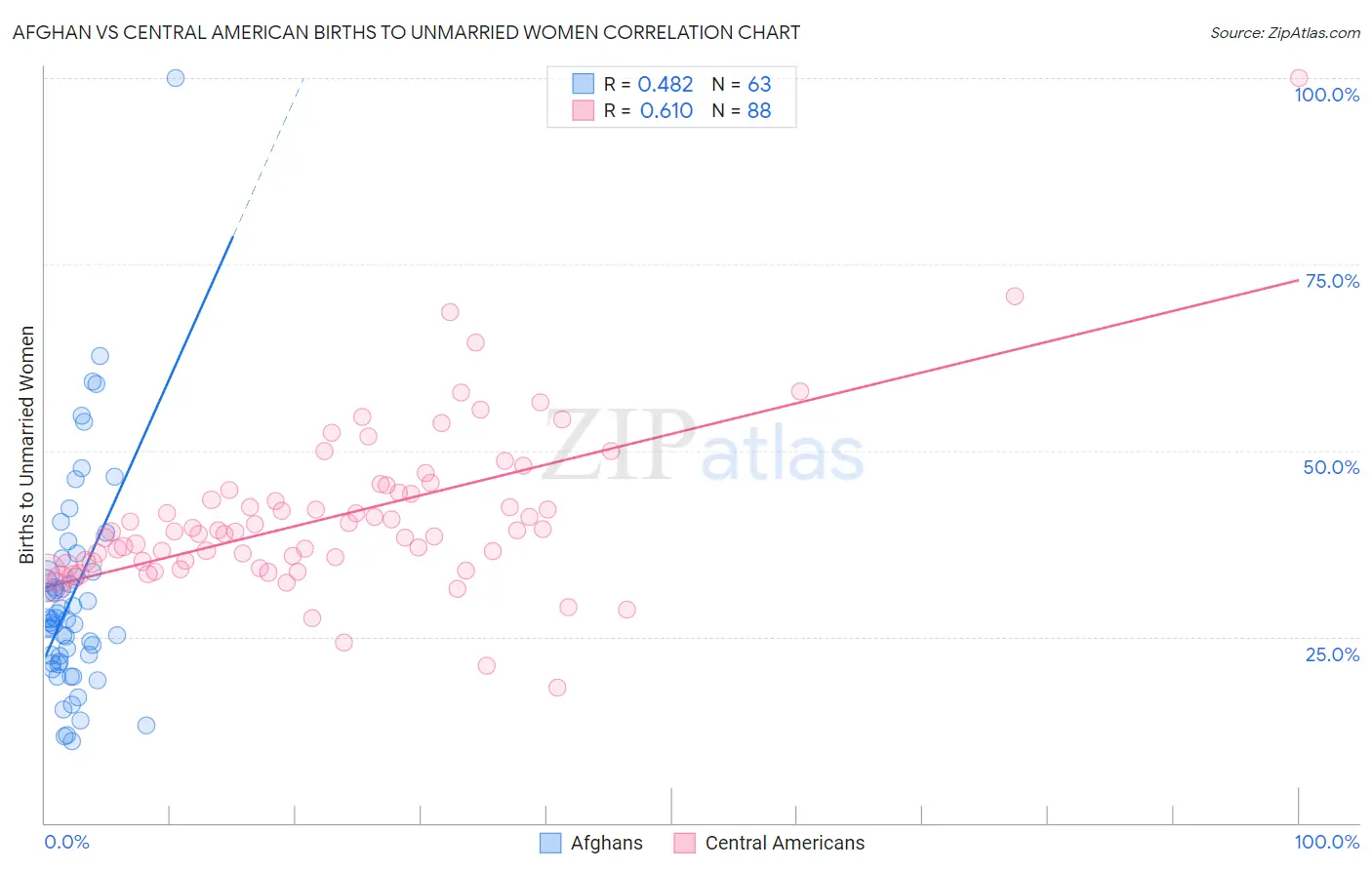 Afghan vs Central American Births to Unmarried Women