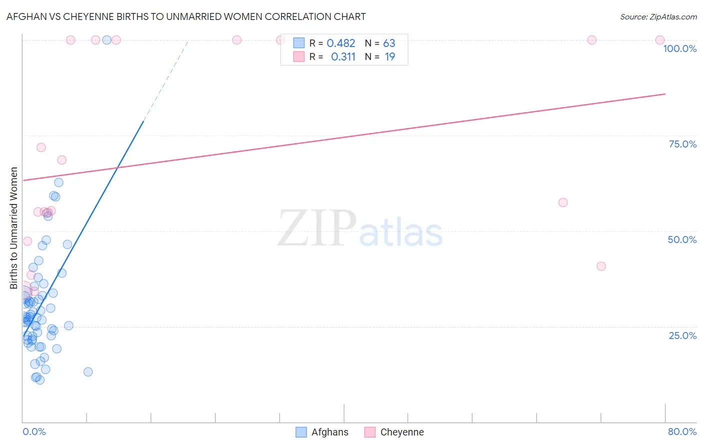 Afghan vs Cheyenne Births to Unmarried Women