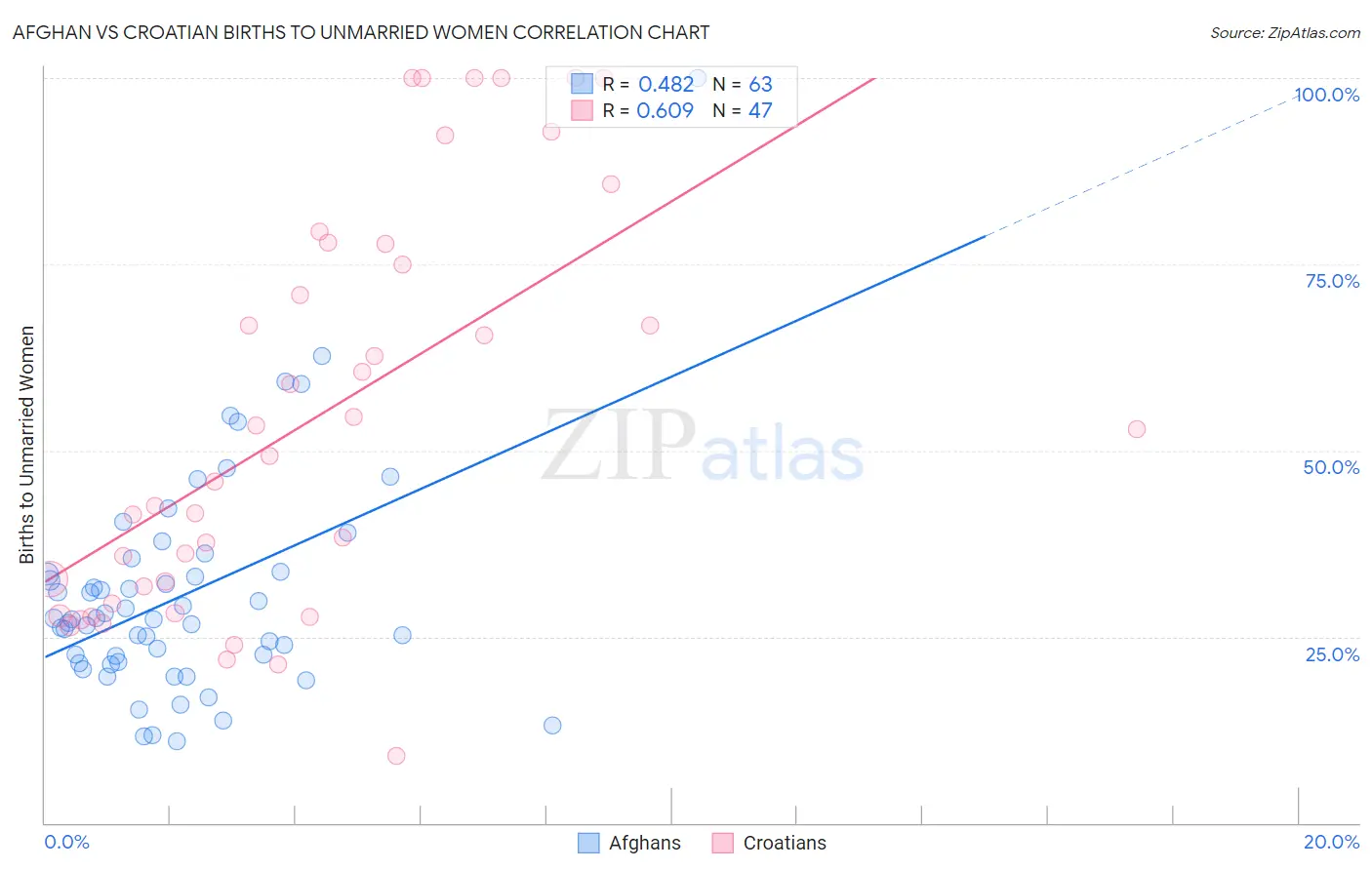 Afghan vs Croatian Births to Unmarried Women