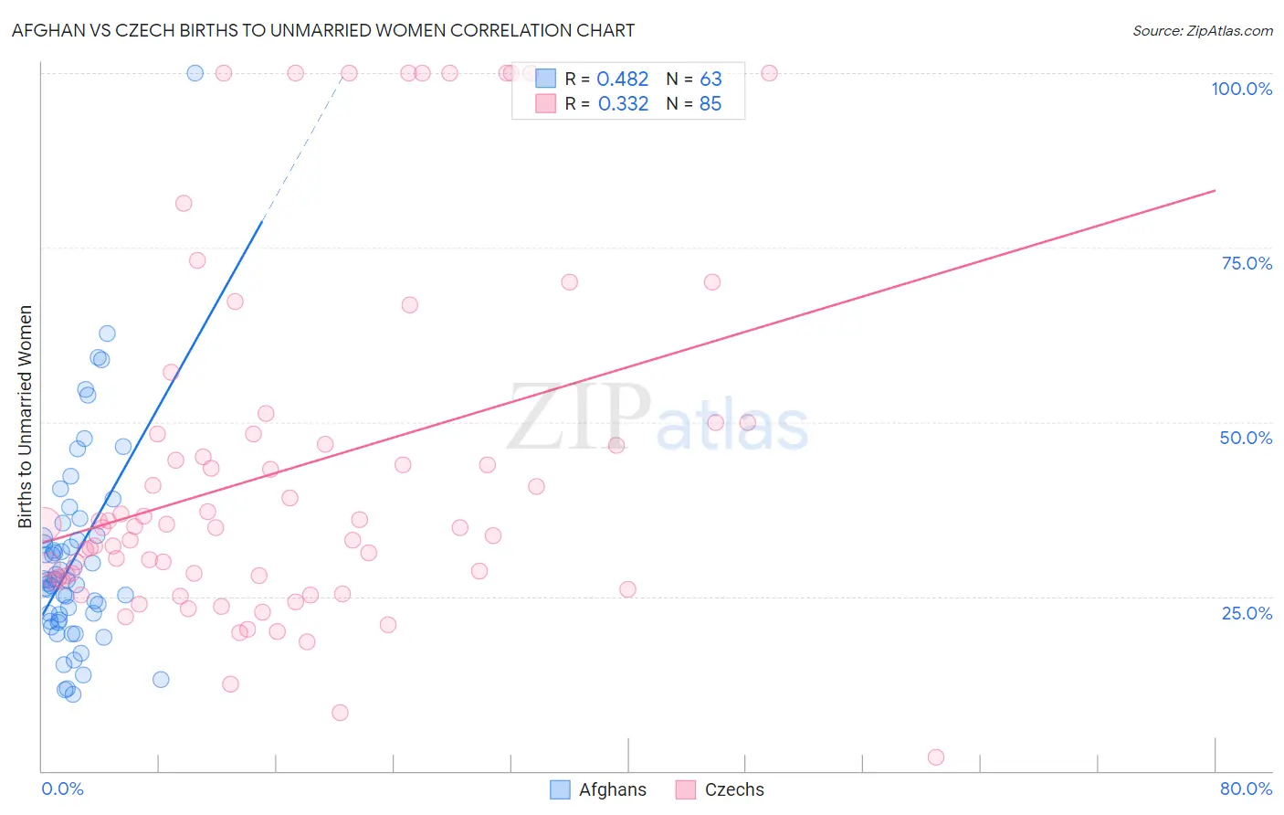 Afghan vs Czech Births to Unmarried Women