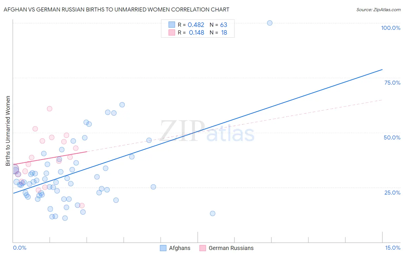 Afghan vs German Russian Births to Unmarried Women