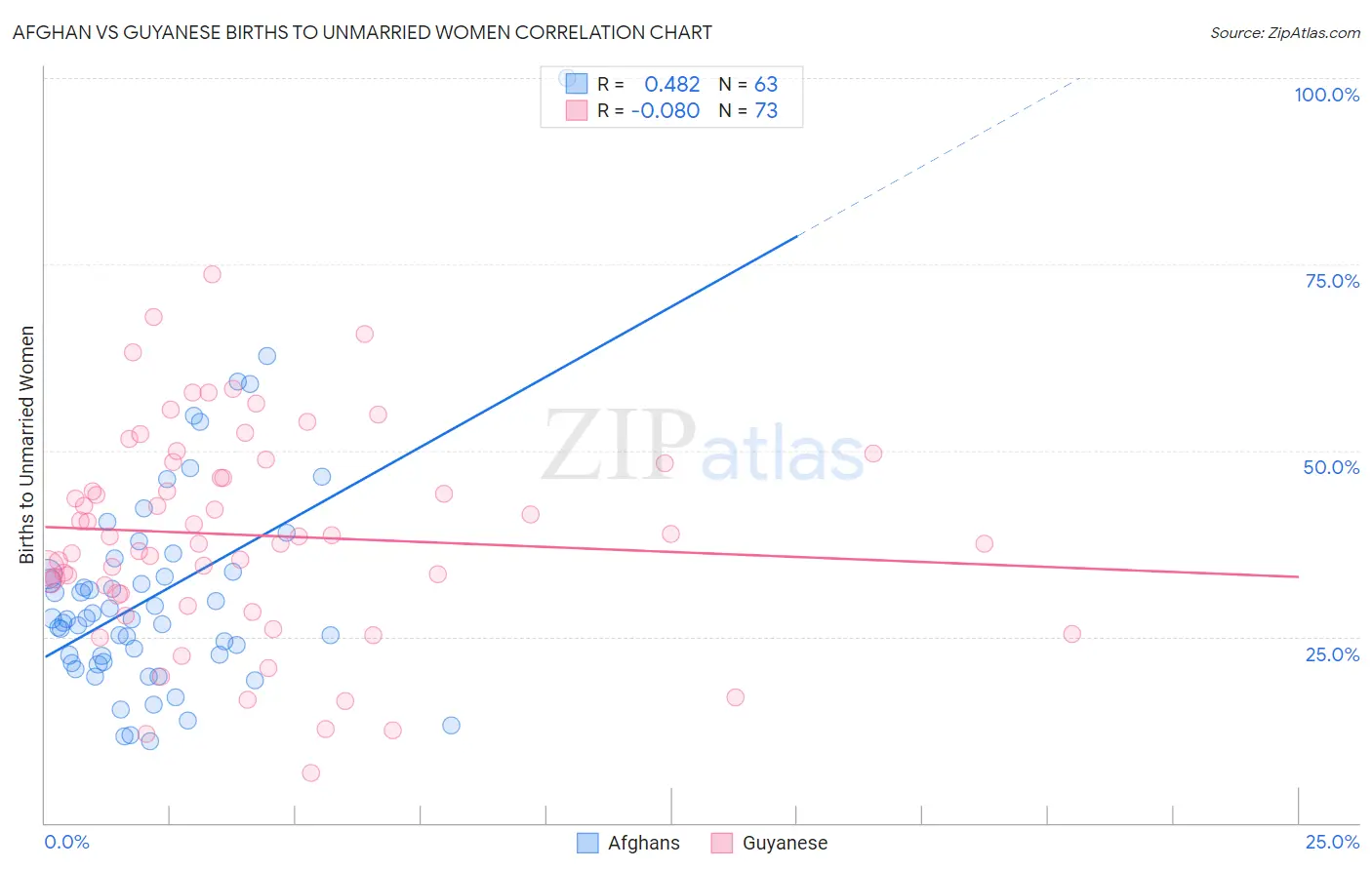 Afghan vs Guyanese Births to Unmarried Women