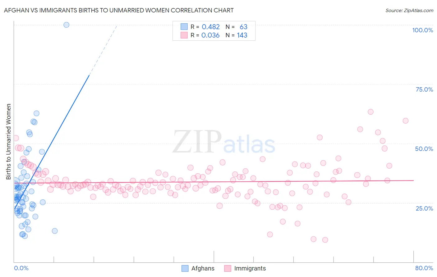 Afghan vs Immigrants Births to Unmarried Women