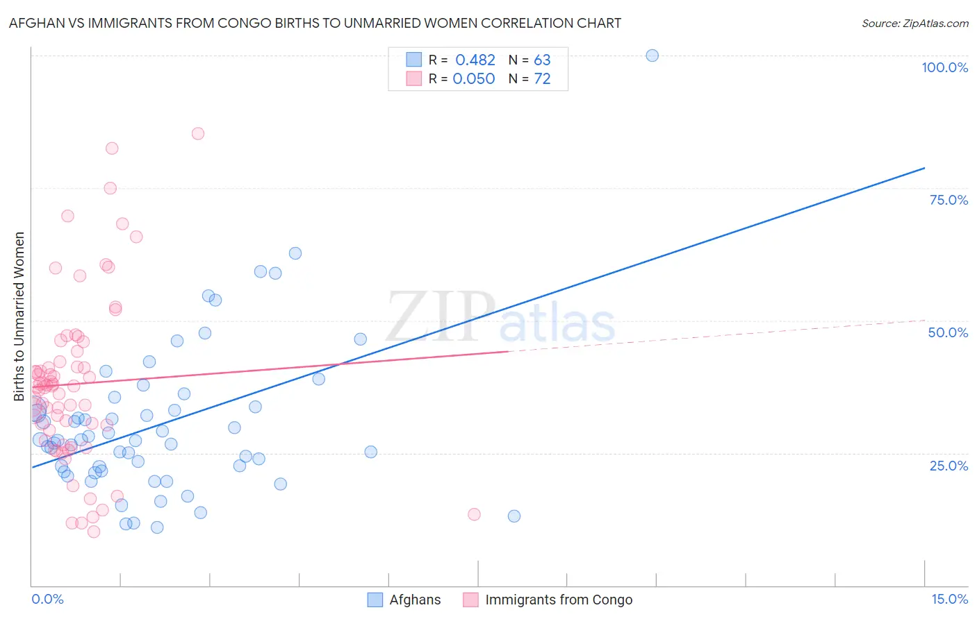 Afghan vs Immigrants from Congo Births to Unmarried Women