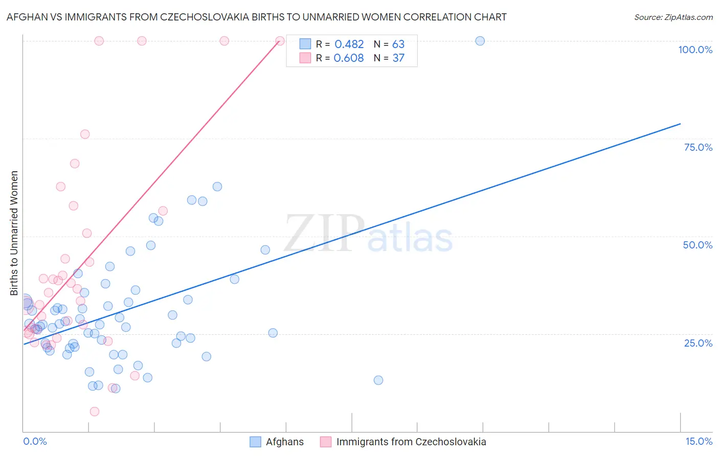 Afghan vs Immigrants from Czechoslovakia Births to Unmarried Women