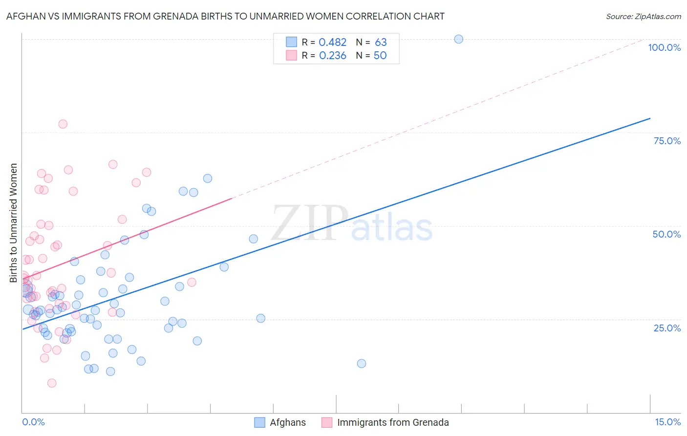 Afghan vs Immigrants from Grenada Births to Unmarried Women