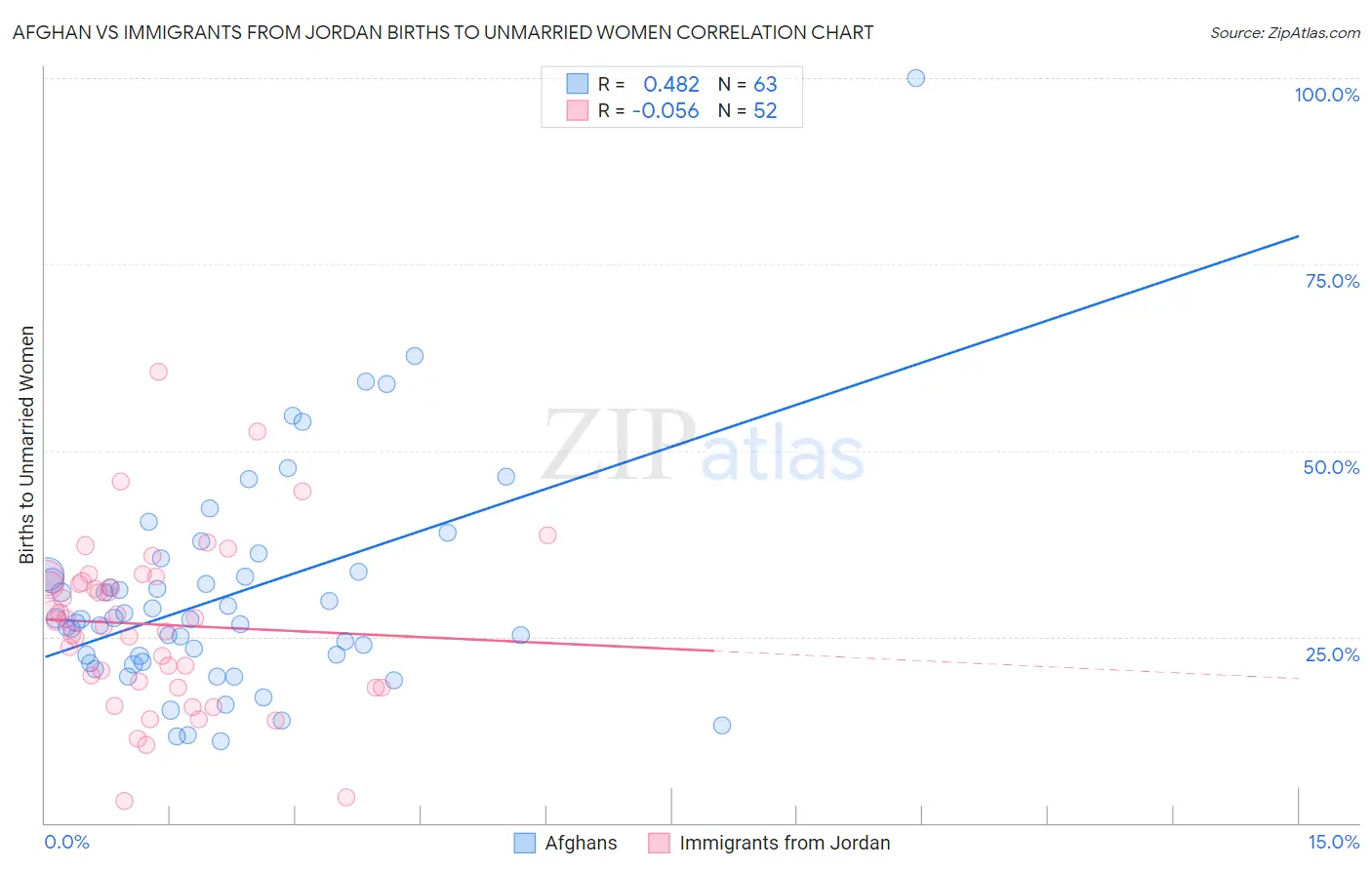 Afghan vs Immigrants from Jordan Births to Unmarried Women