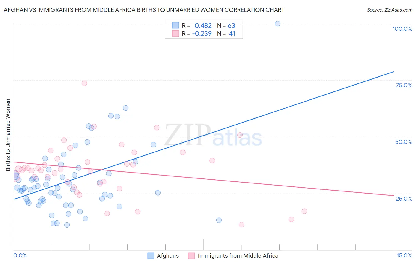 Afghan vs Immigrants from Middle Africa Births to Unmarried Women