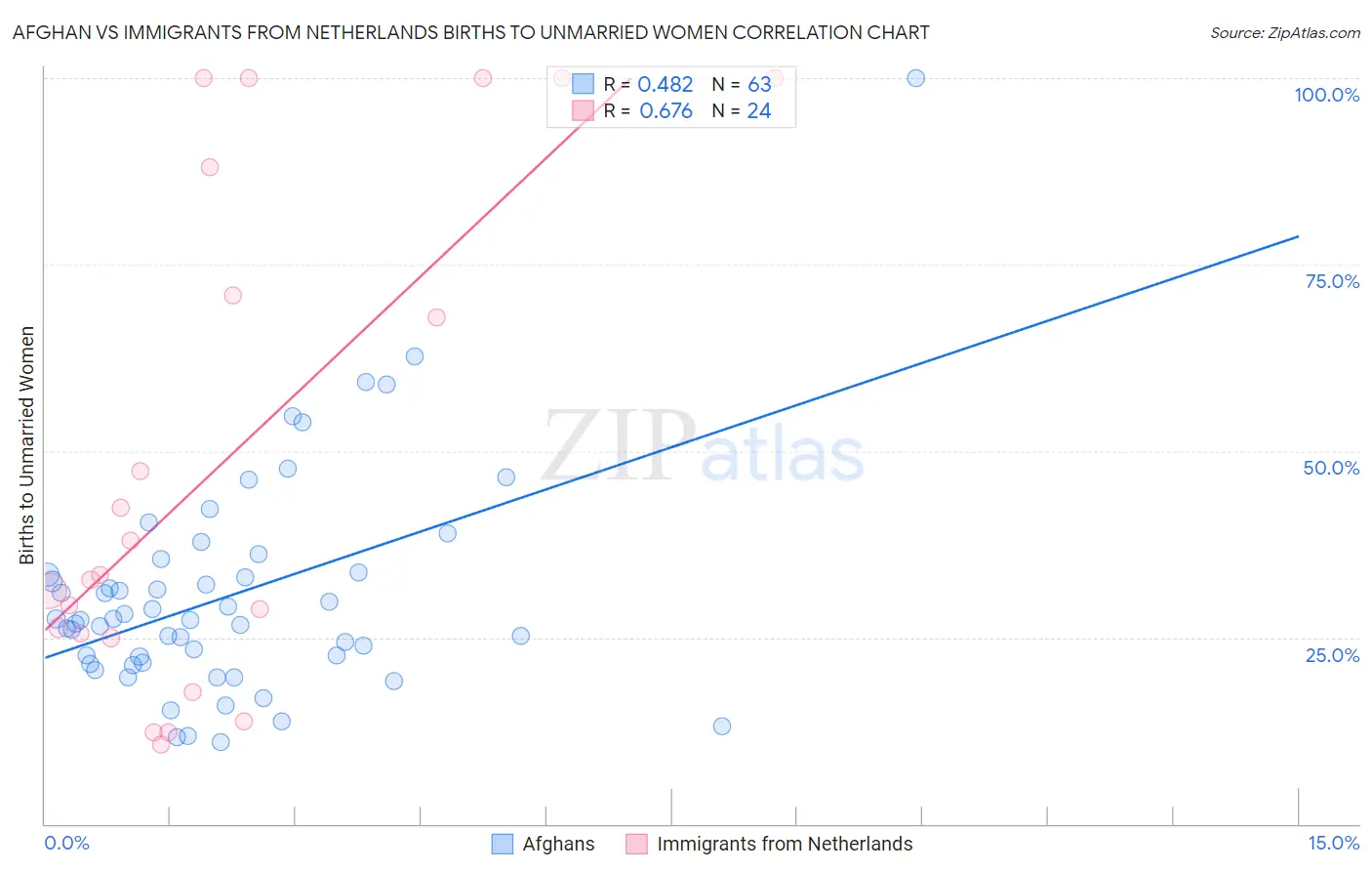 Afghan vs Immigrants from Netherlands Births to Unmarried Women