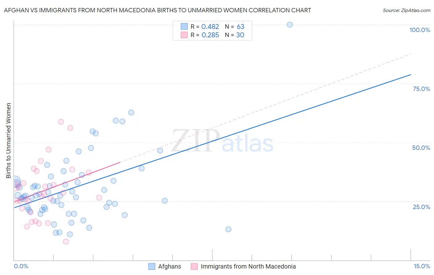 Afghan vs Immigrants from North Macedonia Births to Unmarried Women