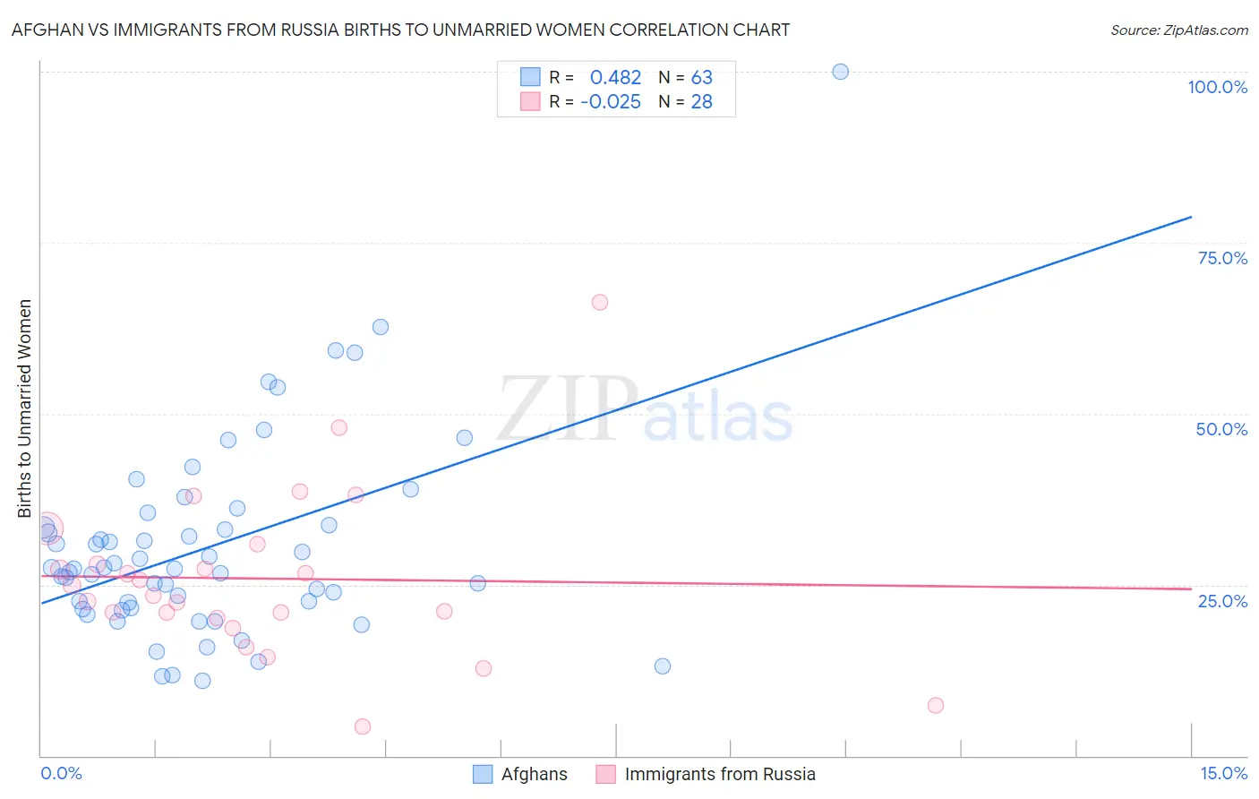 Afghan vs Immigrants from Russia Births to Unmarried Women