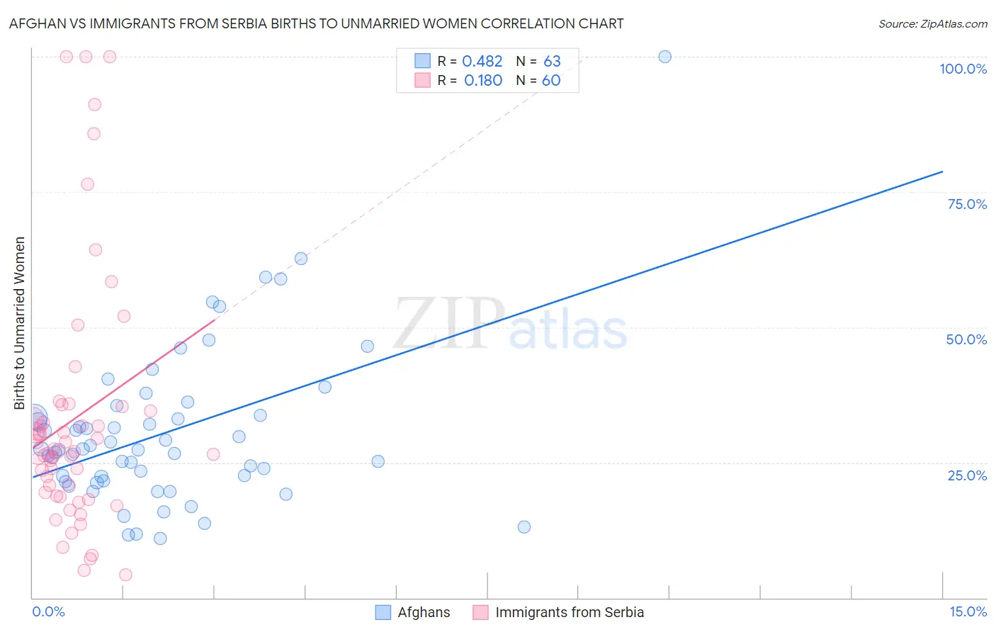 Afghan vs Immigrants from Serbia Births to Unmarried Women