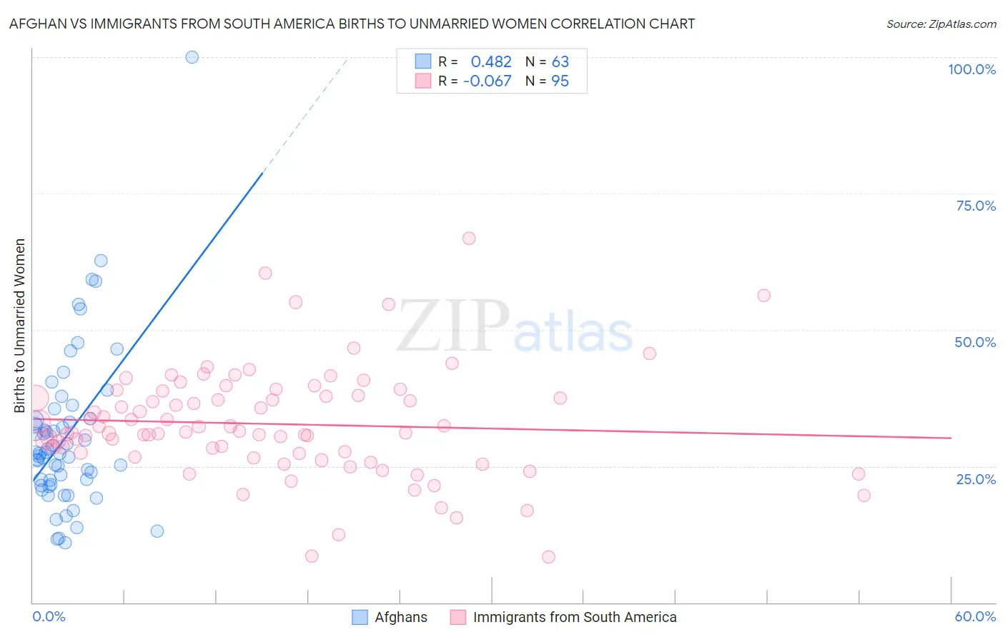 Afghan vs Immigrants from South America Births to Unmarried Women