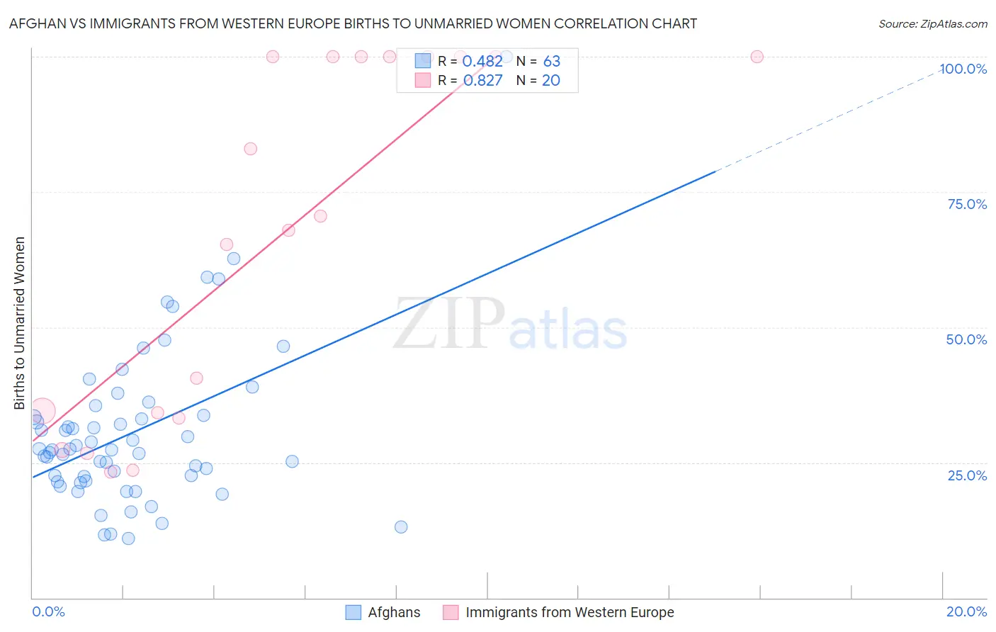 Afghan vs Immigrants from Western Europe Births to Unmarried Women