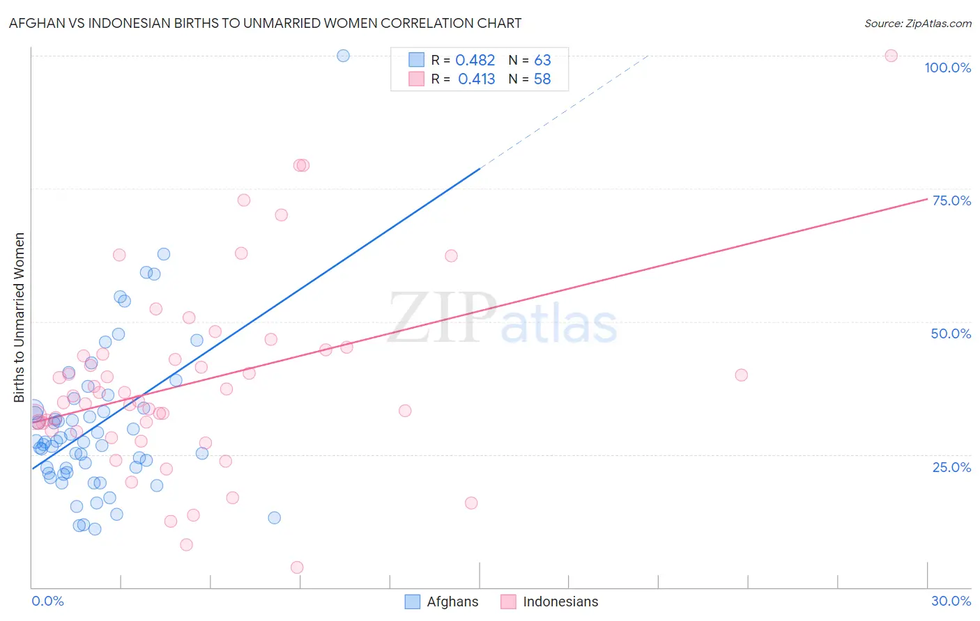 Afghan vs Indonesian Births to Unmarried Women