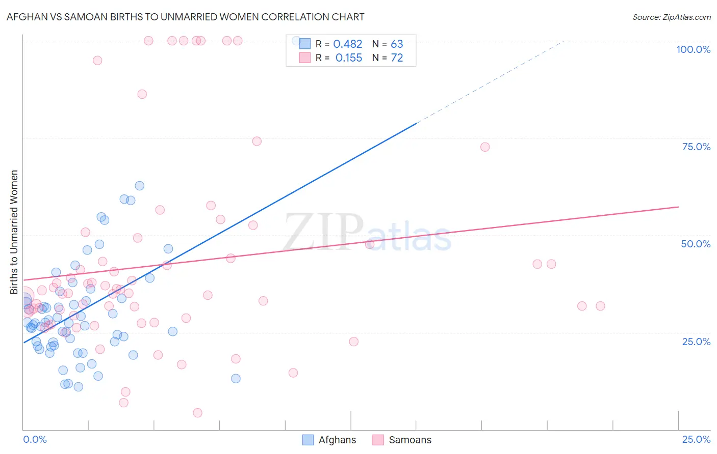 Afghan vs Samoan Births to Unmarried Women