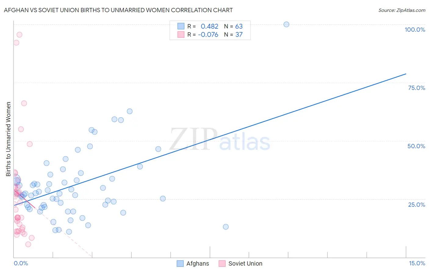 Afghan vs Soviet Union Births to Unmarried Women