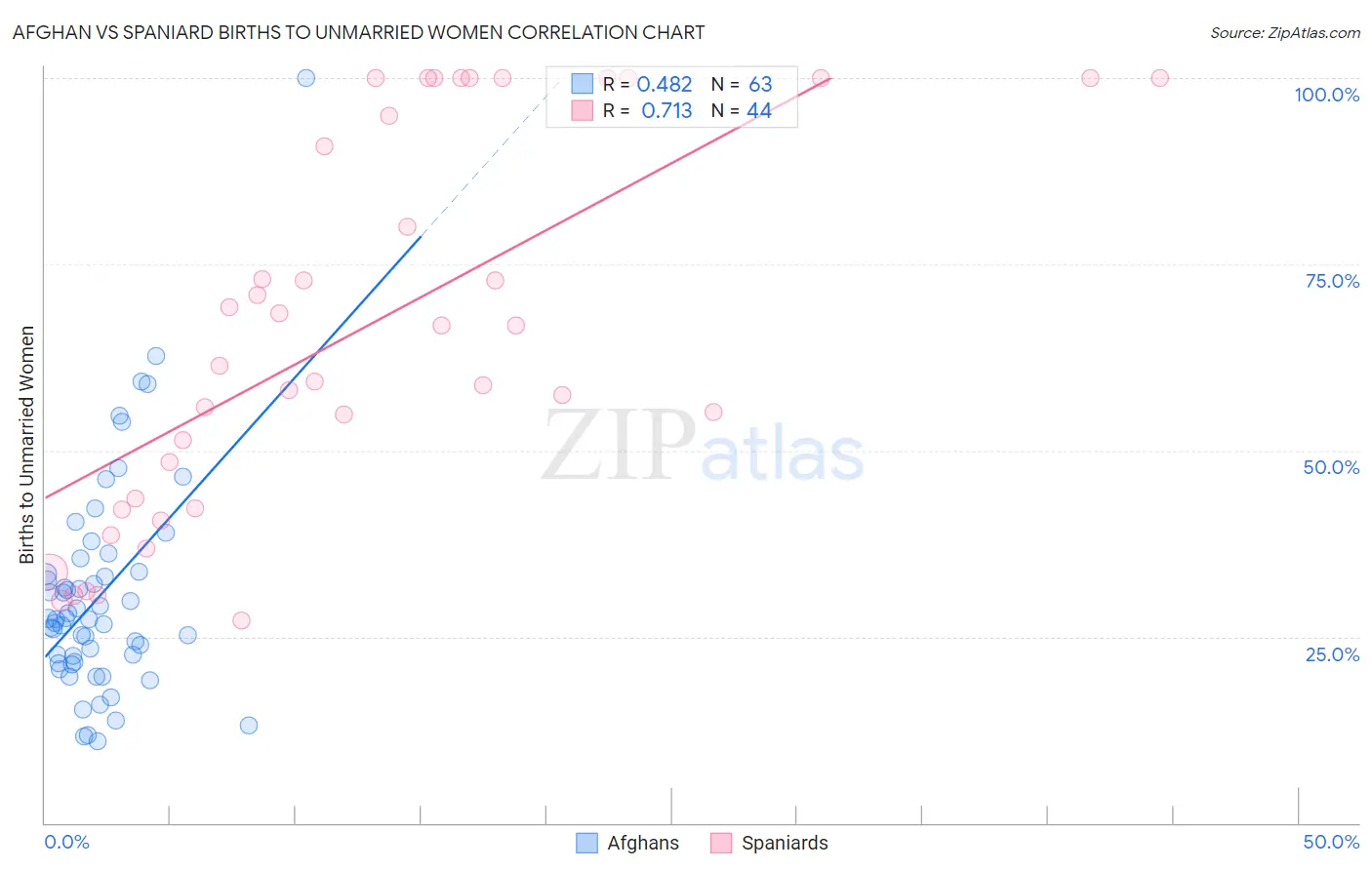 Afghan vs Spaniard Births to Unmarried Women