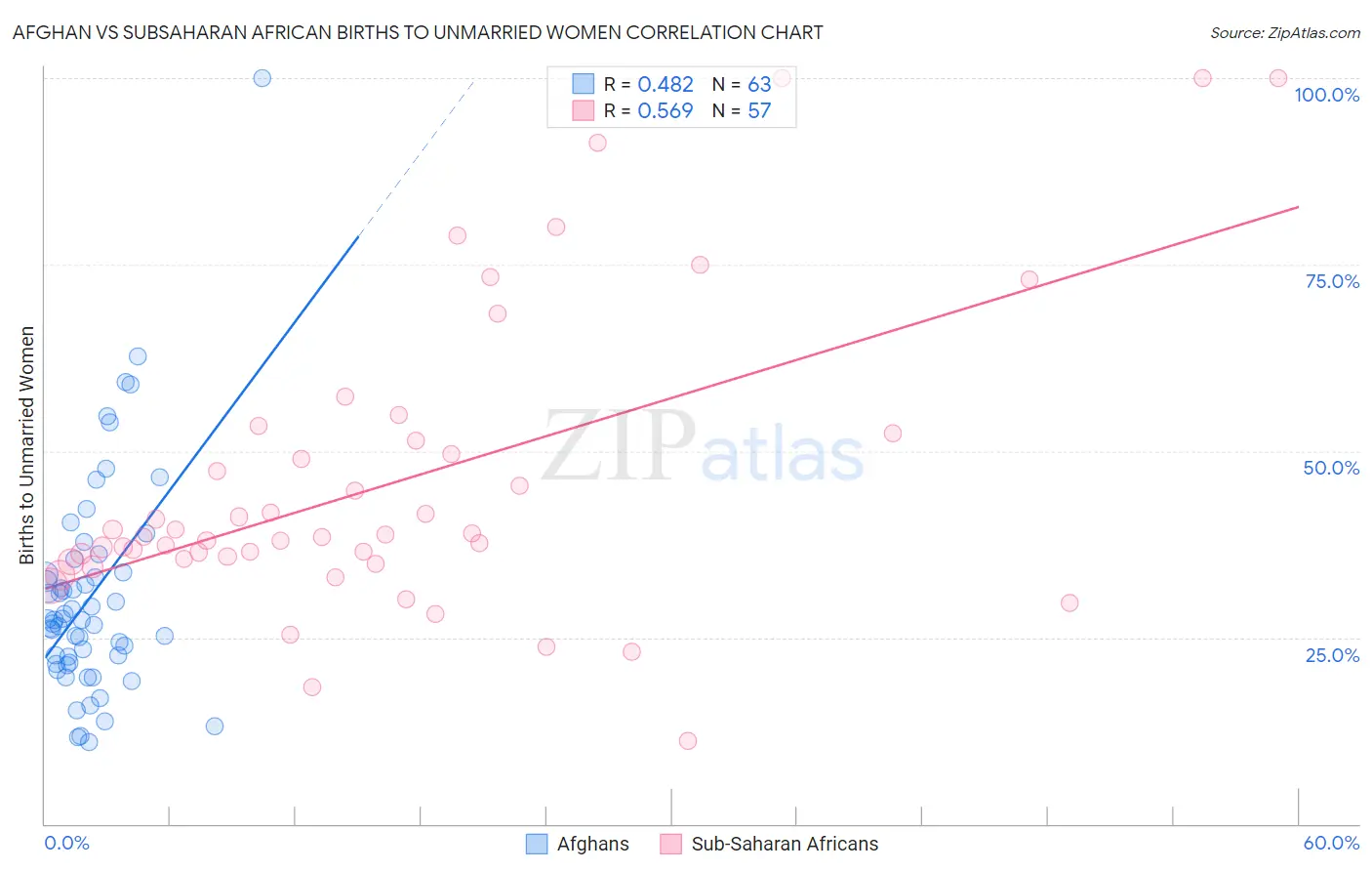 Afghan vs Subsaharan African Births to Unmarried Women