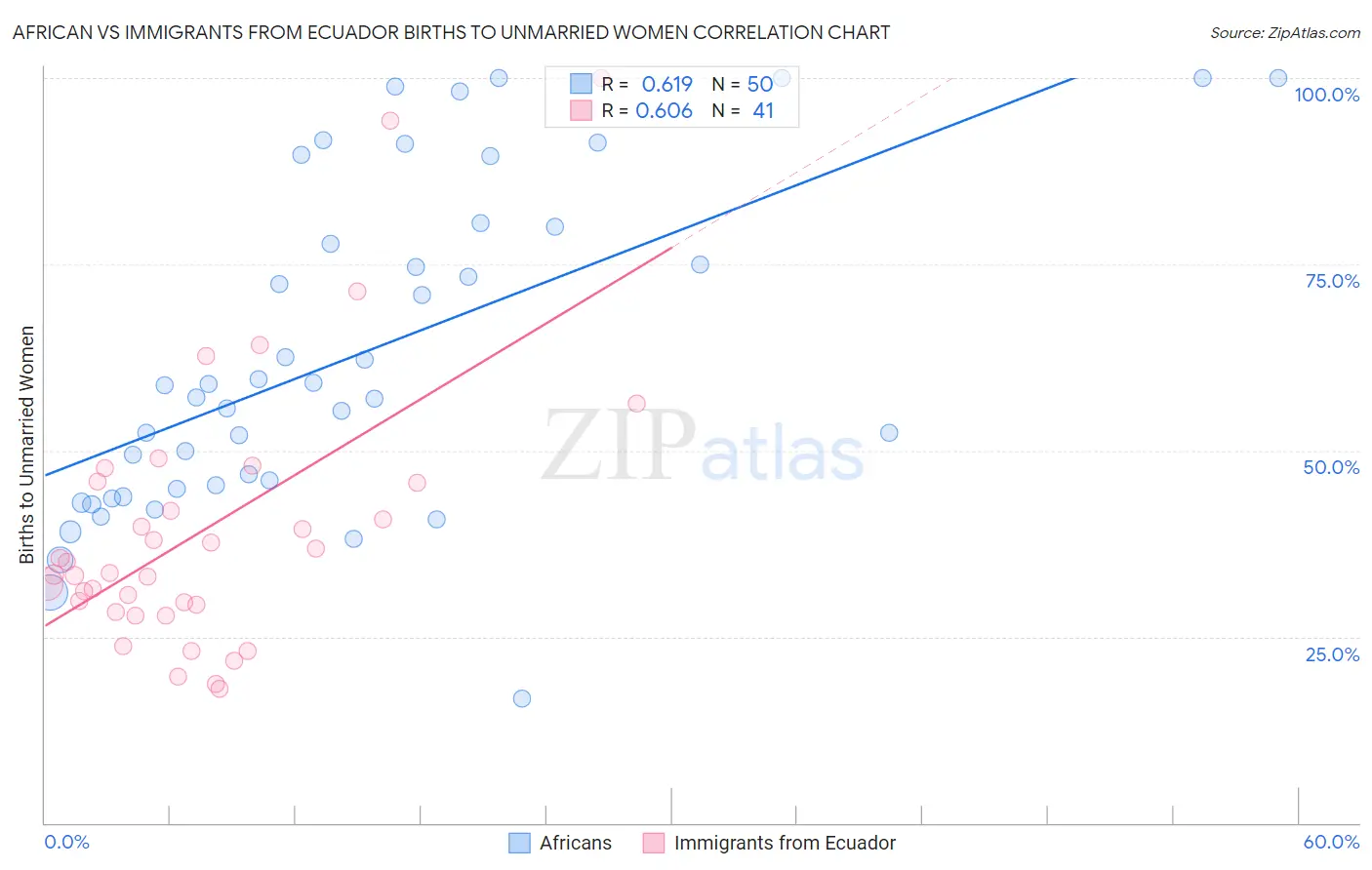 African vs Immigrants from Ecuador Births to Unmarried Women