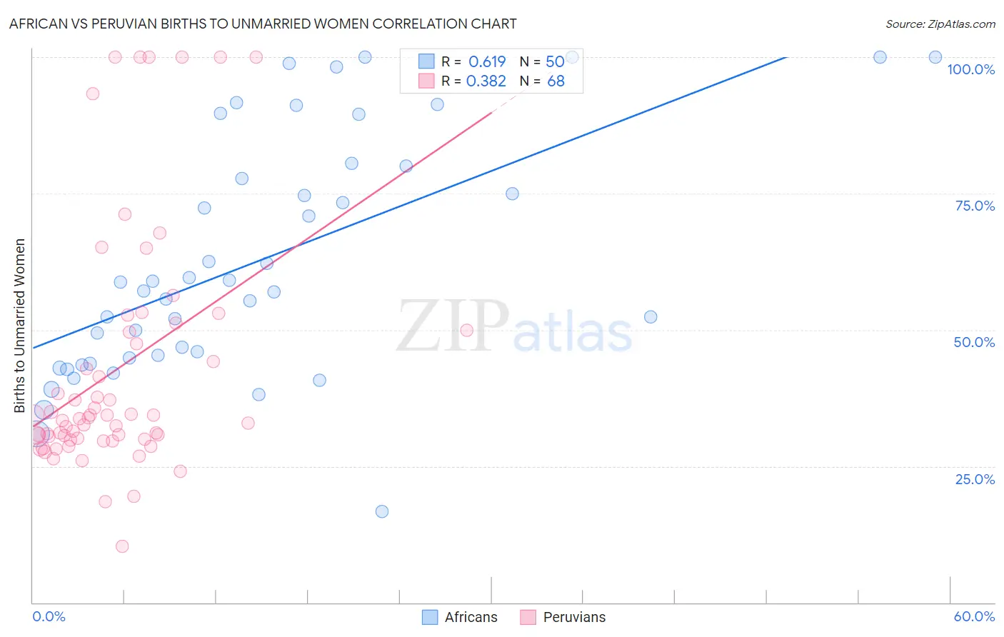 African vs Peruvian Births to Unmarried Women