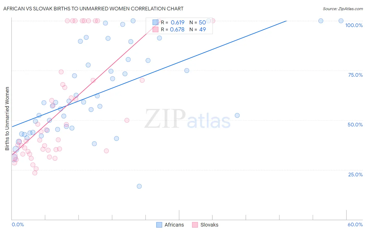 African vs Slovak Births to Unmarried Women