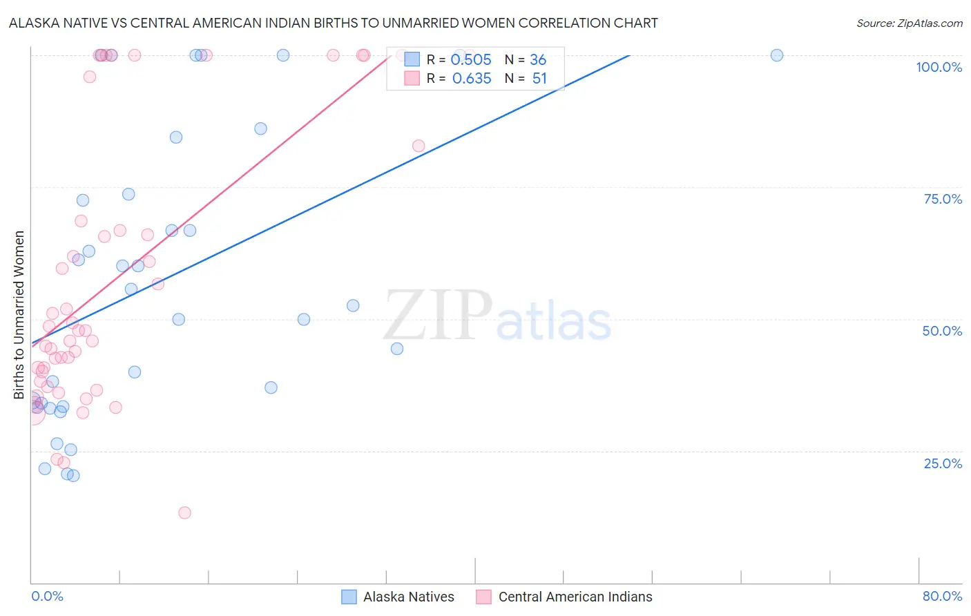 Alaska Native vs Central American Indian Births to Unmarried Women