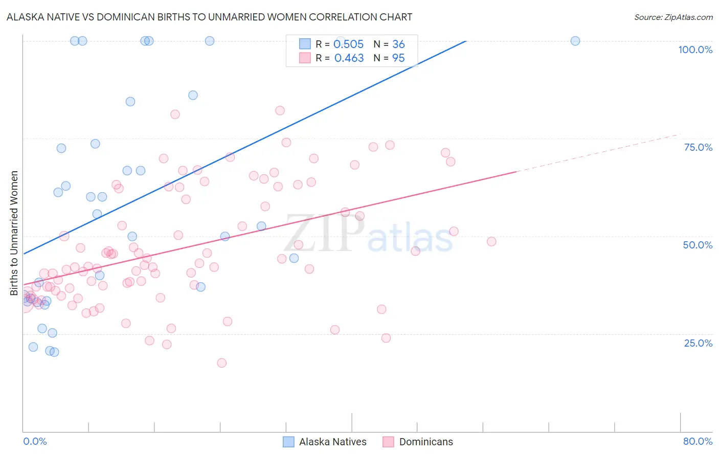 Alaska Native vs Dominican Births to Unmarried Women