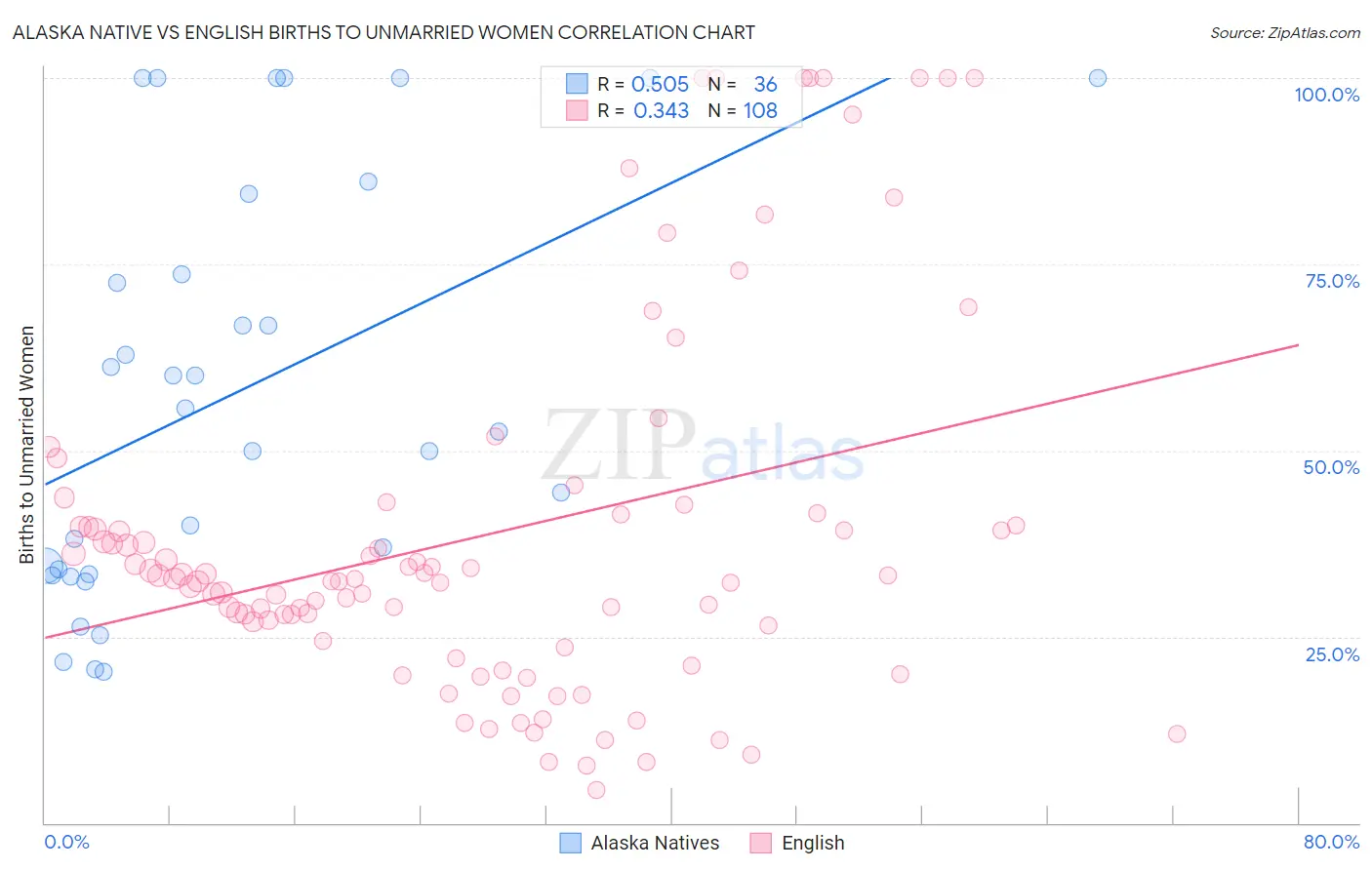 Alaska Native vs English Births to Unmarried Women