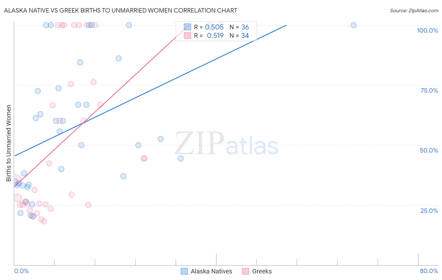 Alaska Native vs Greek Births to Unmarried Women