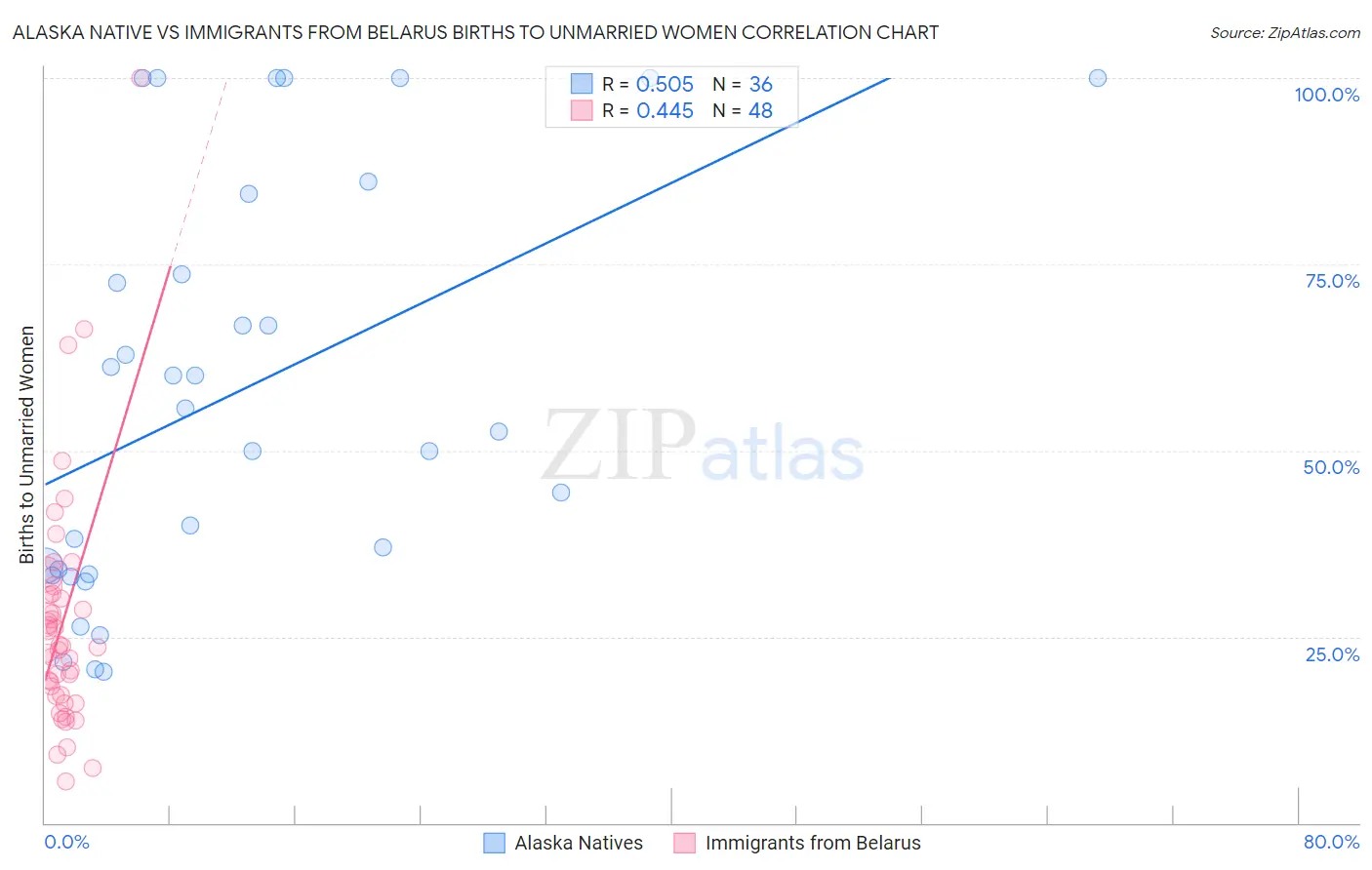 Alaska Native vs Immigrants from Belarus Births to Unmarried Women