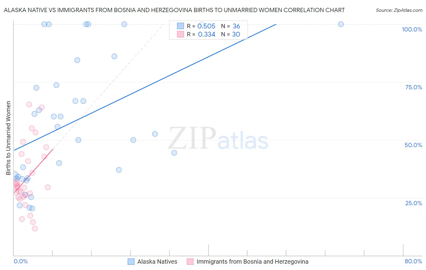 Alaska Native vs Immigrants from Bosnia and Herzegovina Births to Unmarried Women