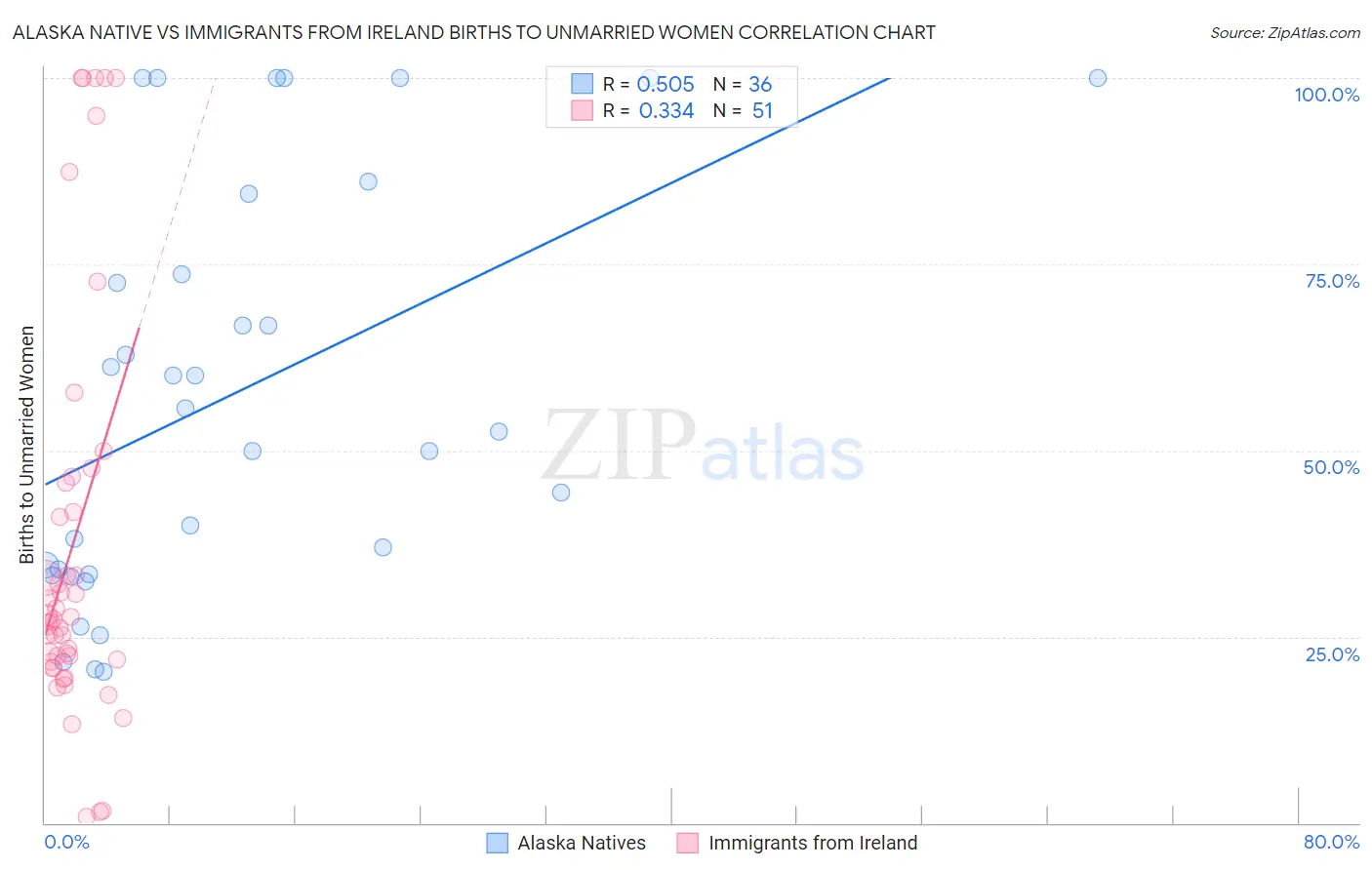 Alaska Native vs Immigrants from Ireland Births to Unmarried Women