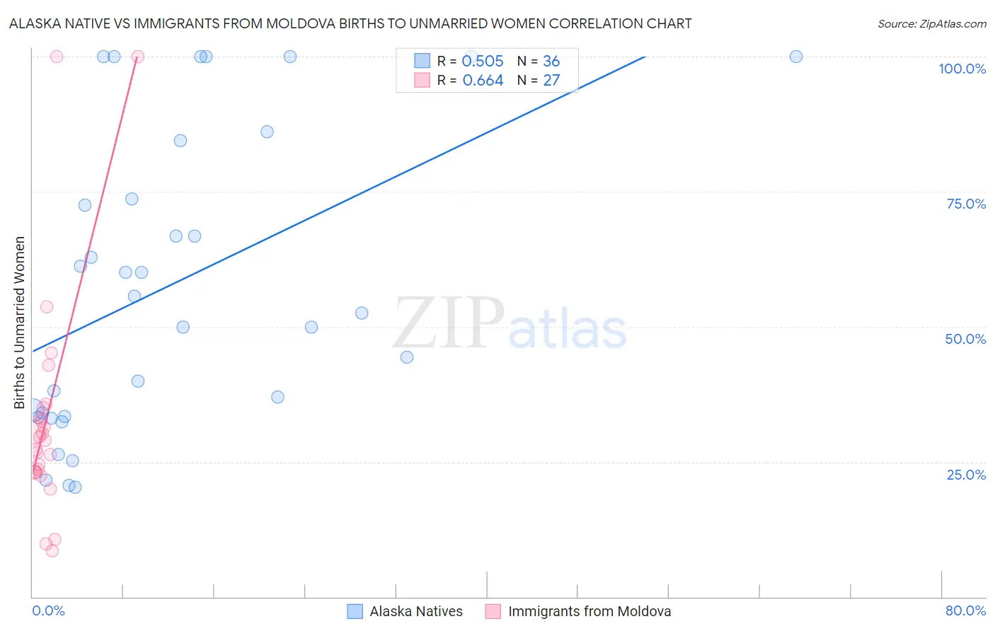 Alaska Native vs Immigrants from Moldova Births to Unmarried Women