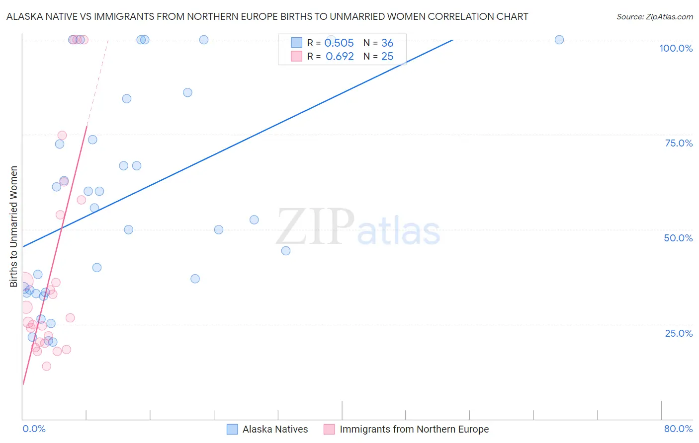 Alaska Native vs Immigrants from Northern Europe Births to Unmarried Women