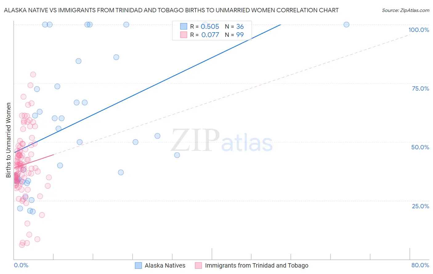 Alaska Native vs Immigrants from Trinidad and Tobago Births to Unmarried Women