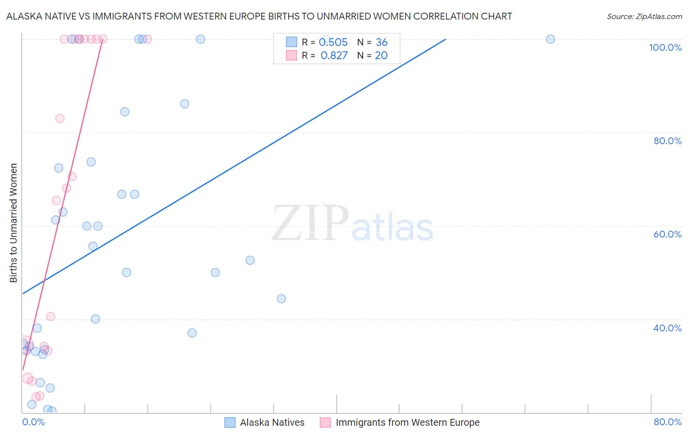 Alaska Native vs Immigrants from Western Europe Births to Unmarried Women