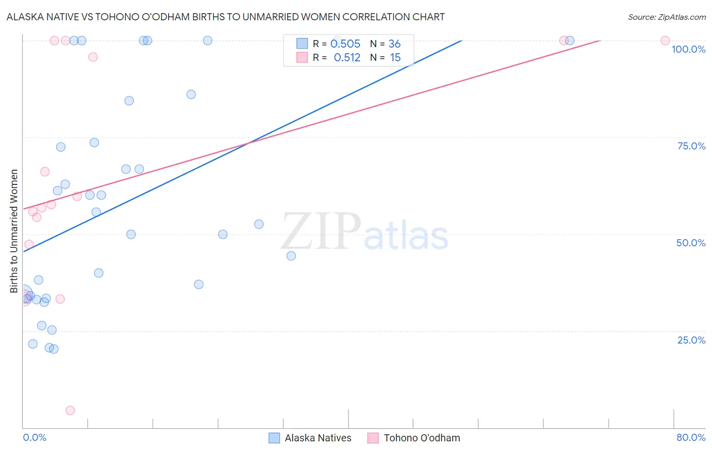 Alaska Native vs Tohono O'odham Births to Unmarried Women