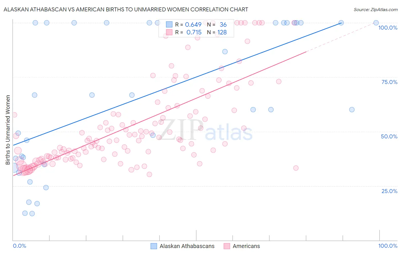 Alaskan Athabascan vs American Births to Unmarried Women