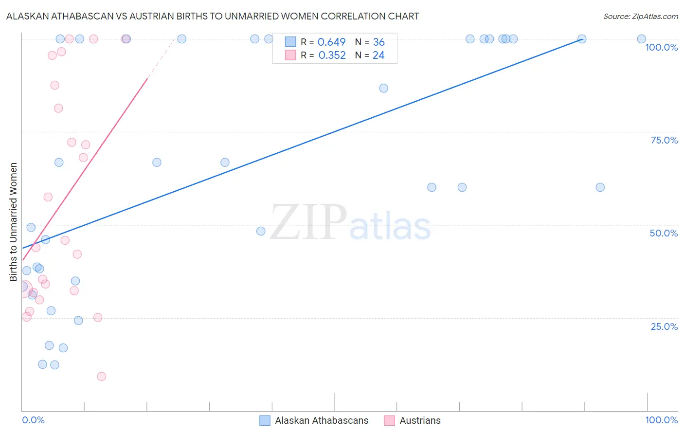 Alaskan Athabascan vs Austrian Births to Unmarried Women