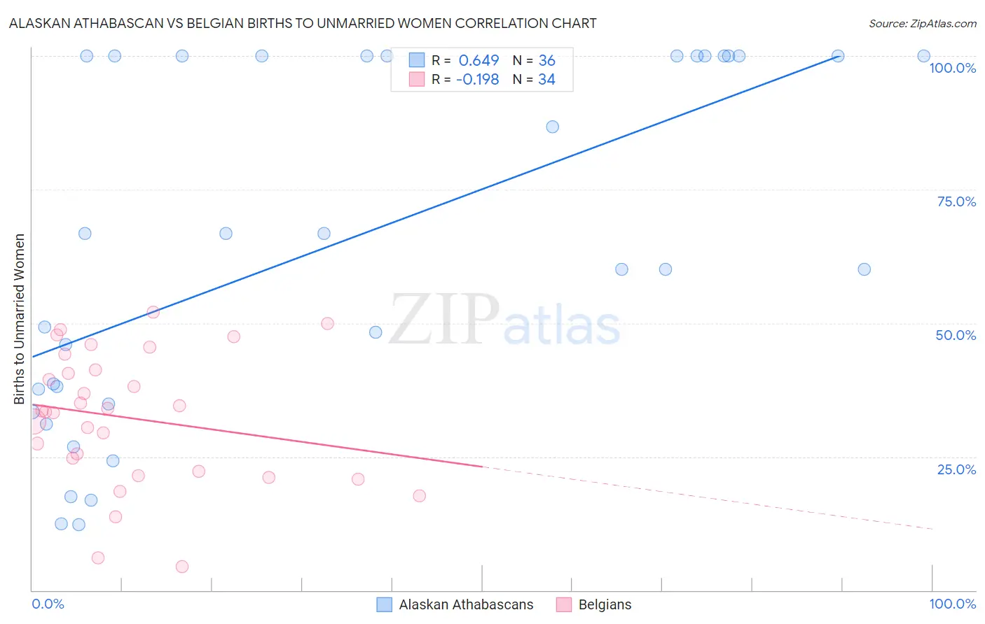 Alaskan Athabascan vs Belgian Births to Unmarried Women