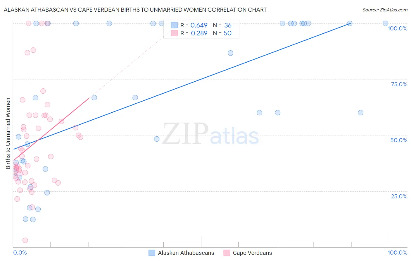 Alaskan Athabascan vs Cape Verdean Births to Unmarried Women