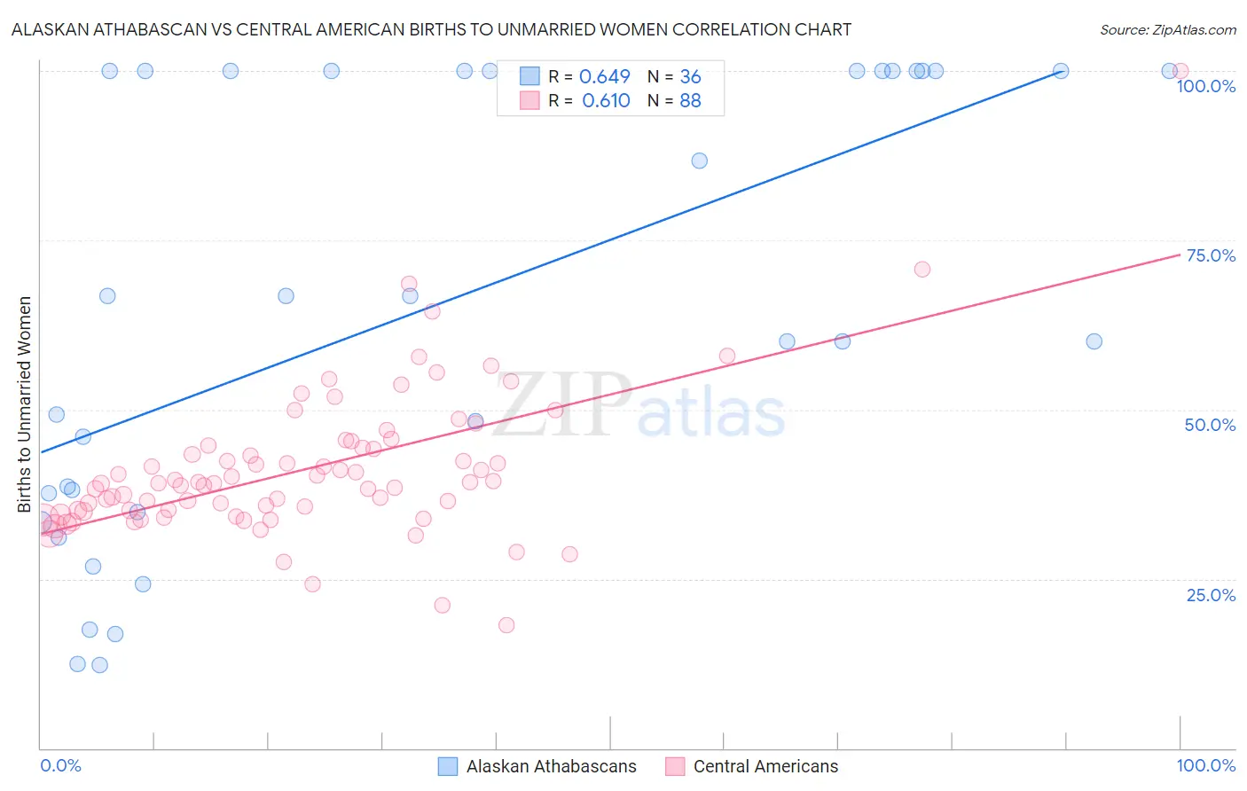 Alaskan Athabascan vs Central American Births to Unmarried Women